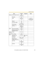 Page 135Operating Instructions
 [For assistance, please call: 1-800-272-7033]                                  135
Wireless Communication mode IEEE 
802.11b/g--
(Channel) Auto - -
SSID BBHCMA - Up to 32 
characters, signs 
or numbers
(Speed) Auto - -
Encryption (WEP) No 
encryption--
Authentication Open System - -
WEPKey 1—4 ASCII 13 
Characters 
128 bit--
UPnP Auto Port Forwarding Disable - -
Display Shortcut Icon in 
My Network PlacesEnable - -
Viewnet
cam.comEnable No check - -
Date and 
TimeTime Setting...