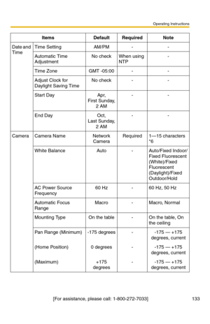 Page 133Operating Instructions
[For assistance, please call: 1-800-272-7033]                                 133
Date and 
TimeTime SettingAM/PM--
Automatic Time 
AdjustmentNo checkWhen using 
NTP-
Time ZoneGMT -05:00--
Adjust Clock for 
Daylight Saving TimeNo check--
Start DayApr,
First Sunday,
2 AM--
End DayOct,
Last Sunday,
2 AM--
CameraCamera NameNetwork
CameraRequired1—15 characters
*6
White BalanceAuto-Auto/Fixed Indoor/
Fixed Fluorescent 
(White)/Fixed 
Fluorescent 
(Daylight)/Fixed 
Outdoor/Hold
AC Power...