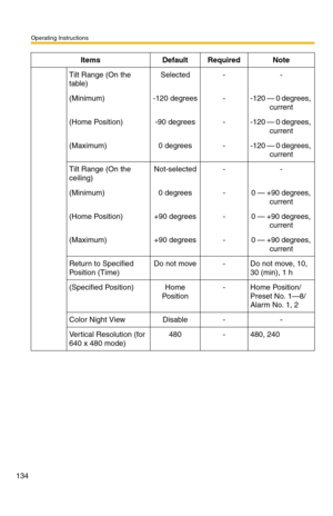Page 134Operating Instructions
134
Tilt Range (On the 
table) Selected--
(Minimum)-120 degrees--120 — 0 degrees, 
current 
(Home Position)-90 degrees--120 — 0 degrees, 
current 
(Maximum)0 degrees--120 — 0 degrees, 
current 
Tilt Range (On the 
ceiling)Not-selected--
(Minimum)0 degrees-0 — +90 degrees, 
current
(Home Position)+90 degrees-0 — +90 degrees, 
current
(Maximum)+90 degrees-0 — +90 degrees, 
current
Return to Specified 
Position (Time)Do not move-Do not move, 10, 
30 (min), 1 h
(Specified Position)Home...