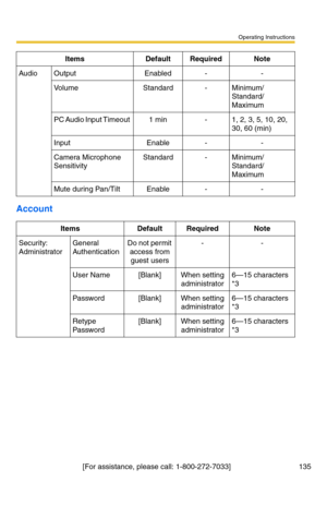 Page 135Operating Instructions
[For assistance, please call: 1-800-272-7033]                                 135
Account
AudioOutput Enabled--
Vo l u m eStandard-Minimum/
Standard/
Maximum
PC Audio Input Timeout 1 min-1, 2, 3, 5, 10, 20, 
30, 60 (min)
InputEnable--
Camera Microphone 
SensitivityStandard-Minimum/
Standard/
Maximum
Mute during Pan/TiltEnable--
ItemsDefaultRequiredNote
Security: 
AdministratorGeneral 
AuthenticationDo not permit 
access from 
guest users --
User Name[Blank]When setting...