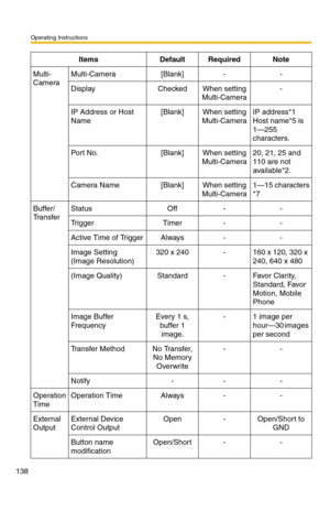 Page 138Operating Instructions
138
Multi-
CameraMulti-Camera[Blank]--
DisplayCheckedWhen setting 
Multi-Camera-
IP Address or Host 
Name[Blank]When setting 
Multi-CameraIP address*1 
Host name*5 is 
1—255 
characters.
Por t No.[Blank]When setting 
Multi-Camera20, 21, 25 and 
110 are not 
available*2.
Camera Name[Blank]When setting 
Multi-Camera1—15 characters
*7
Buffer/
TransferStatusOff--
Tr i g g e rTimer--
Active Time of TriggerAlways--
Image Setting
(Image Resolution)320 x 240-160 x 120, 320 x 
240, 640 x...