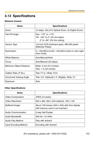 Page 153Operating Instructions
[For assistance, please call: 1-800-272-7033]                                 153
3.13 Specifications
Network Camera
ItemsSpecifications
Zoom12 steps, 42x (21x Optical Zoom, 2x Digital Zoom)
Pan/Tilt AnglePan: -175° to +175°,
Tilt: -120° to 0° (On the table)/
       0° to +90° (On the ceiling)
Sensor Type1/4-inch CCD (Interlace type), 380,000 pixels 
(Effective Pixels)
Illumination3—100,000 lx (0.09—100,000 lx when in color night 
view mode)
White BalanceAuto/Manual/Hold...