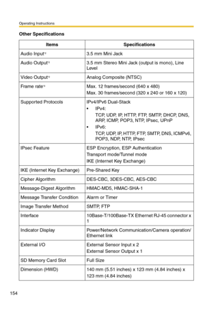 Page 154Operating Instructions
154
Audio Input*23.5 mm Mini Jack
Audio Output*23.5 mm Stereo Mini Jack (output is mono), Line 
Level
Video Output*2Analog Composite (NTSC)
Frame rate*3Max. 12 frames/second (640 x 480)
Max. 30 frames/second (320 x 240 or 160 x 120)
Supported ProtocolsIPv4/IPv6 Dual-Stack
IPv4:
TCP, UDP, IP, HTTP, FTP, SMTP, DHCP, DNS, 
ARP, ICMP, POP3, NTP, IPsec, UPnP
IPv6:
TCP, UDP, IP, HTTP, FTP, SMTP, DNS, ICMPv6, 
POP3, NDP, NTP, IPsec
IPsec FeatureESP Encryption, ESP Authentication...