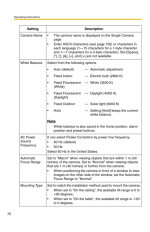 Page 70Operating Instructions
70
SettingDescription
Camera Name The camera name is displayed on the Single Camera 
page.
 Enter ASCII characters (see page 150) or characters in 
each language (1—15 characters for a 1-byte character 
and 1—7 characters for a 2-byte character). But [Space], 
[], [], [&], [] are not available.
White BalanceSelect from the following options.
 Auto (default)—Automatic adjustment
 Fixed Indoor—Electric bulb (2800 K) 
 Fixed Fluorescent 
(White)—White (3600 K)
 Fixed Fluorescent...