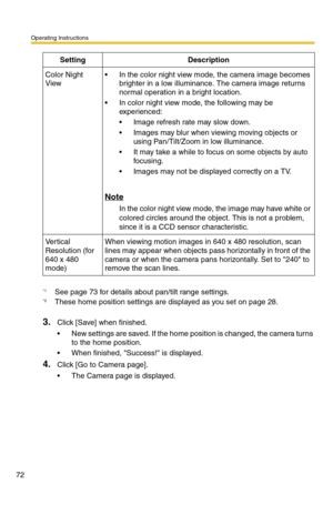 Page 72Operating Instructions
72
3.Click [Save] when finished.
 New settings are saved. If the home position is changed, the camera turns 
to the home position.
 When finished, Success! is displayed.
4.Click [Go to Camera page].
 The Camera page is displayed.
Color Night 
View In the color night view mode, the camera image becomes 
brighter in a low illuminance. The camera image returns 
normal operation in a bright location.
 In color night view mode, the following may be 
experienced:
 Image refresh...