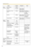 Page 138Operating Instructions
138
Multi-
CameraMulti-Camera[Blank]--
DisplayCheckedWhen setting 
Multi-Camera-
IP Address or Host 
Name[Blank]When setting 
Multi-CameraIP address*1 
Host name*5 is 
1—255 
characters.
Por t No.[Blank]When setting 
Multi-Camera20, 21, 25 and 
110 are not 
available*2.
Camera Name[Blank]When setting 
Multi-Camera1—15 characters
*7
Buffer/
TransferStatusOff--
Tr i g g e rTimer--
Active Time of TriggerAlways--
Image Setting
(Image Resolution)320 x 240-160 x 120, 320 x 
240, 640 x...