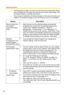 Page 46Operating Instructions
46
 Checking [Yes] for [Allow Access from the Internet] on [Automatic Setup]  
may not display the Top page, because the port number may change. Use  
the Setup Program to access the camera.
 If the camera is restarted, all buffered images on the internal memory are 
deleted. The buffered images on the SD memory card are not deleted.
SettingDescription
Allow Access from 
the Internet 
(Automatic Setup 
Only) Allow Access from the Internet setting automatically 
configures the...