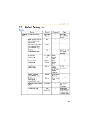 Page 166Operating Instructions
166
7.6 Default Setting List
Basic
Items Default Required Note
Network 
(IPv4)Connection Mode Automatic 
Setup- Automatic 
Setup/Static/
DHCP
Allow Access from the 
Internet (Automatic 
Setup only)No - -
Network Configuration 
from Setup Program 
(Static/DHCP only)Enable - -
Port No. 
(Static/DHCP only)80 - 20, 21, 25 and 
110 is not 
available
*2
IP address 
(Static only)192.168.0.
253When 
setting 
Static*1
Subnet Mask 
(Static only)255.255.
255.0When 
setting 
Static*1
Host Name...