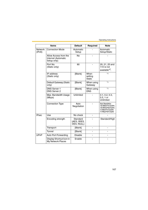 Page 167Operating Instructions
167
Network 
(IPv6)Connection Mode Automatic 
Setup- Automatic 
Setup/Static
Allow Access from the 
Internet (Automatic 
Setup only)No - -
Port No. 
(Static only)80 - 20, 21, 25 and 
110 is not 
available*
2.
IP address 
(Static only)[Blank] When 
setting 
Static
*1
Default Gateway (Static 
only)[Blank] When using 
Gateway*1
DNS Server 1
DNS Server 2[Blank] When using 
DNS*1
Max. Bandwidth Usage 
(Mbps)Unlimited - 0.1, 0.2, 0.3, 
0.5, 1 or 
Unlimited
Connection Type Auto...