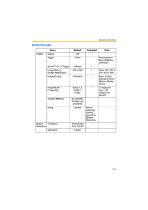 Page 171Operating Instructions
171
Buffer/Transfer
Items Default Required Note
Trigger Status Off - -
Trigger Timer - Timer/Alarm1/
Alarm2/Motion 
Detection
Active Time of Trigger Always - -
Image Setting
(Image Resolution)320 x 240 - 160 x 120, 320 x 
240, 640 x 480
Image Quality Standard - Favor Clarity, 
Standard, Favor 
Motion, Mobile 
phone
Image Buffer 
FrequencyEvery 1 s, 
buffer 1 
image.- 1 image per 
hour—30 
images per 
second
Transfer Method No Transfer, 
No Memory 
Overwrite--
Notify Disable When...