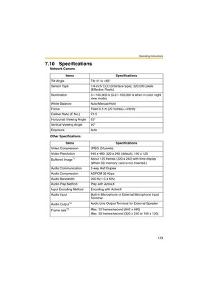 Page 179Operating Instructions
179
7.10 Specifications
Network Camera
Other SpecificationsItems Specifications
Tilt Angle Tilt: 0° to +65°
Sensor Type 1/4-inch CCD (Interlace type), 320,000 pixels 
(Effective Pixels)
Illumination 3—100,000 lx (0.2—100,000 lx when in color night 
view mode)
White Balance Auto/Manual/Hold
Focus Fixed 0.5 m (20 inches)—infinity
Caliber Ratio (F No.) F3.5
Horizontal Viewing Angle 53°
Vertical Viewing Angle 40°
Exposure Auto
Items Specifications
Video Compression JPEG (3 Levels)...