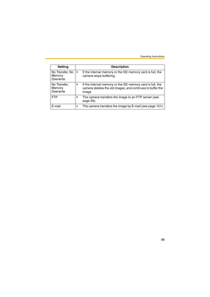 Page 98Operating Instructions
98
Setting Description
No Transfer, No 
Memory 
Overwrite If the internal memory or the SD memory card is full, the 
camera stops buffering.
No Transfer, 
Memory 
Overwrite If the internal memory or the SD memory card is full, the 
camera deletes the old images, and continues to buffer the 
image.
FTP  The camera transfers the image to an FTP server (see  
page 99).
E-mail  The camera transfers the image by E-mail (see page 101). 