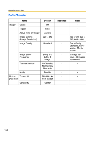 Page 150Operating Instructions
150
Buffer/Transfer
ItemsDefaultRequiredNote
Tr i g g e rStatusOff--
Tr i g g e rTimer--
Active Time of TriggerAlways--
Image Setting 
(Image Resolution)
320 × 240-160 × 120, 320 × 
240, 640 × 480
Image QualityStandard-Favo r  Cla r i ty,  
Standard, Favor 
Motion, Mobile 
phone
Image Buffer 
FrequencyEvery 1 s, 
buffer 1 
image.-1 image per 
hour—30 images 
per second
Transfer MethodNo Transfer, 
No Memory 
Overwrite--
NotifyDisable--
Motion 
DetectionThresholdThird blocks 
from...