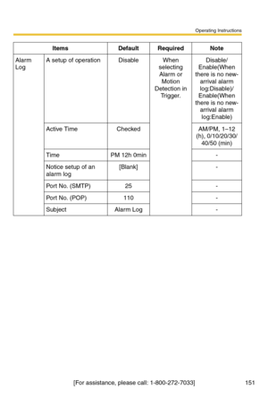 Page 151Operating Instructions
[For assistance, please call: 1-800-272-7033] 151
Alarm 
LogA setup of operationDisableWhen 
selecting 
Alarm or 
Motion 
Detection in 
Trigger.Disable/ 
Enable(When 
there is no new-
arrival alarm 
log:Disable)/
Enable(When 
there is no new-
arrival alarm 
log:Enable)
Active TimeCheckedAM/PM, 1–12 
(h), 0/10/20/30/
40/50 (min)
TimePM 12h 0min-
Notice setup of an 
alarm log[Blank]-
Port No. (SMTP)25-
Port No. (POP)110-
SubjectAlarm Log-
Items Default Required Note 