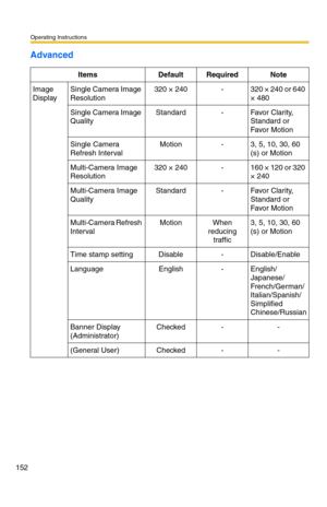 Page 152Operating Instructions
152
Advanced
ItemsDefaultRequiredNote
Image 
DisplaySingle Camera Image 
Resolution320 × 240-320 × 240 or 640 
× 480
Single Camera Image 
QualityStandard-Favo r  Cla r i ty,  
Standard or 
Favo r  Mo ti o n
Single Camera 
Refresh IntervalMotion-3, 5, 10, 30, 60 
(s) or Motion
Multi-Camera Image 
Resolution320 × 240-160 × 120 or 320 
× 240
Multi-Camera Image 
QualityStandard-Favo r  Cla r i ty,  
Standard or 
Favo r  Mo ti o n
Multi-Camera Refresh 
IntervalMotionWhen 
reducing...