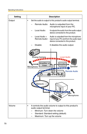 Page 70Operating Instructions
70
SettingDescription
Output Set the audio to output to this products audio output terminal.
– Remote Audio: Audio is outputted from the 
microphone input of your PC.
– Local Audio: It outputs the audio from the audio output 
device connected to this product.
– Local Audio + 
Remote Audio*: 
Audio is outputted from the microphone 
input of your PC and from the audio input 
device connected to this product.
– Disable: It disables the audio output.
Vo l u m e It controls the audio...