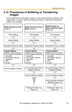 Page 81Operating Instructions
[For assistance, please call: 1-800-272-7033] 81
2.15 Procedures of Buffering or Transferring 
Images
The procedures from this page to page 112 are described about settings of the 
image buffer or transfer. See the procedures below to understand the general 
outline of the settings.
Buffer/Transfer by Timer 
(Page 82)
Transfer Method 
(Select one from the lists.)
 No Transfer, No Memory 
Overwrite
 No Transfer, Memory 
Overwrite
 FTP
 E-mail
Transfer Method 
(Select one from...