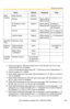 Page 153Operating Instructions
[For assistance, please call: 1-800-272-7033] 153
Multi-
CameraMulti-Camera[Blank]--
DisplayCheckedWhen setting 
Multi-Camera-
IP Address or Host 
Name[Blank]When setting 
Multi-CameraIP address*1  
H o s t  n a m e * 5  i s  1 —
255 characters.
Po r t  N o.[Blank]When setting 
Multi-Camera20, 21, 25 and 110 
are not available.*2
Camera Name[Blank]When setting 
Multi-Camera1—15 characters 
*7
Operation 
TimeOperation TimeAlways--
External 
OutputExternal Device 
Control Output...