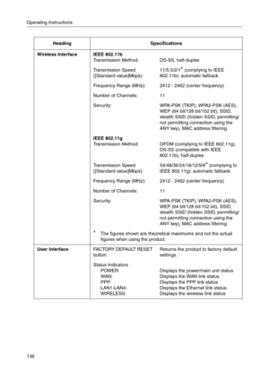 Page 136Operating Instructions
136
Wireless Interface IEEE 802.11b
Transmission Method:DS-SS, half-duplex
Transmission Speed 
([Standard value]Mbps):11/5.5/2/1* (complying to IEEE 
802.11b): automatic fallback
Frequency Range (MHz):2412 - 2462 (center frequency)
Number of Channels:11
Security:WPA-PSK (TKIP), WPA2-PSK (AES), 
WEP (64 bit/128 bit/152 bit), SSID, 
stealth SSID (hidden SSID, permitting/
not permitting connection using the 
ANY key), MAC address filtering
IEEE 802.11g
Transmission Method:OFDM...