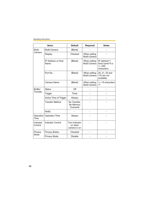 Page 86Operating Instructions
86
Multi-
CameraMulti-Camera [Blank] - -
Display Checked When setting 
Multi-Camera-
IP Address or Host 
Name[Blank] When setting 
Multi-CameraIP address*1 
Host name*5 is 
1—255 
characters.
Port No. [Blank] When setting 
Multi-Camera20, 21, 25 and 
110 are not 
available.
Camera Name [Blank] When setting 
Multi-Camera1—15 characters
*7
Buffer/
TransferStatus Off - -
Trigger Timer - -
Active Time of Trigger Always - -
Transfer Method No Transfer, 
No Memory 
Overwrite--
Notify - -...