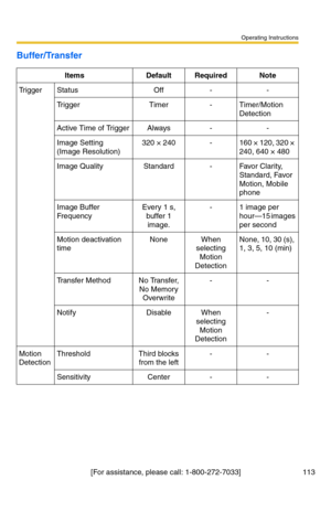 Page 113Operating Instructions
[For assistance, please call: 1-800-272-7033] 113
Buffer/Transfer
ItemsDefaultRequiredNote
Tr i g g e rStatusOff--
Tr i g g e rTimer-Timer/Motion 
Detection
Active Time of TriggerAlways--
Image Setting 
(Image Resolution)
320 × 240-160 × 120, 320 × 
240, 640 × 480
Image QualityStandard-Favo r  Cl ar i t y, 
Standard, Favor 
Motion, Mobile 
phone
Image Buffer 
FrequencyEvery 1 s, 
buffer 1 
image.-1 image per 
hour—15 images 
per second
Motion deactivation 
timeNoneWhen 
selecting...