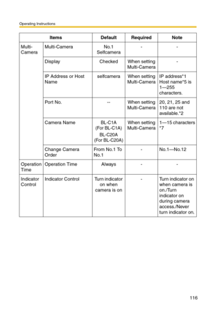 Page 116Operating Instructions
116
Multi-
CameraMulti-CameraNo.1 
Selfcamera--
DisplayCheckedWhen setting 
Multi-Camera-
IP Address or Host 
NameselfcameraWhen setting 
Multi-CameraIP address*1  
Host name*5 is 
1—255 
characters.
Por t No.--When setting 
Multi-Camera20, 21, 25 and 
110 are not 
available.*2
Camera NameBL-C1A
(For BL-C1A)
BL-C20A
(For BL-C20A)
When setting 
Multi-Camera1—15 characters 
*7
Change Camera 
OrderFrom No.1 To 
No.1-No.1—No.12
Operation 
TimeOperation TimeAlways--
Indicator...