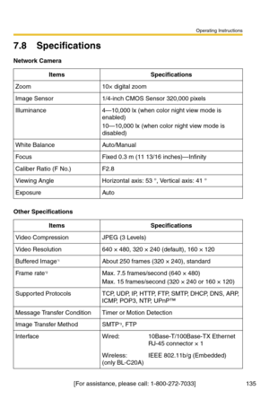 Page 135Operating Instructions
[For assistance, please call: 1-800-272-7033] 135
7.8 Specifications
Network Camera
ItemsSpecifications
Zoom10× digital zoom
Image Sensor1/4-inch CMOS Sensor 320,000 pixels
Illuminance4—10,000 lx (when color night view mode is 
enabled)
10—10,000 lx (when color night view mode is 
disabled)
White BalanceAuto/Manual
FocusFixed 0.3 m (11 13/16 inches)—Infinity
Caliber Ratio (F No.)F2.8
Viewing AngleHorizontal axis: 53 °, Vertical axis: 41 °
ExposureAuto
Other Specifications...