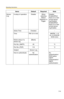 Page 114Operating Instructions
114
Sensor 
LogA setup of operationDisableWhen 
selecting 
Motion 
Detection in 
Tr i g g e r .Disable/ 
Enable(When 
there is no new-
arrival sensor 
log:Disable)/
Enable(When 
there is no new-
arrival sensor 
log:Enable)
Active TimeChecked-
TimePM 12 h 0 minAM/PM, 1–12 
(h), 0/10/20/30/
40/50 (min)
Notice setup of a 
sensor log[Blank]-
Por t No. (SMTP)25*2
Por t No. (POP)110*2
SubjectSensor Log-
How to authenticateNo 
authenticationNo 
authentication/
POP before 
SMTP...