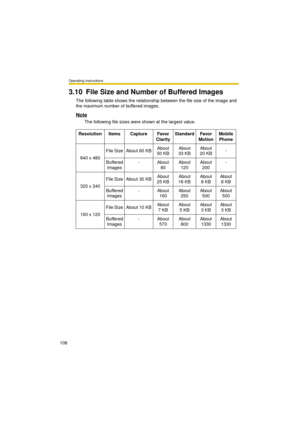 Page 108Operating Instructions
108
3.10 File Size and Number of Buffered Images
The following table shows the relationship between the file size of the image and 
the maximum number of buffered images.
Note
The following file sizes were shown at the largest value.
Resolution Items Capture Favor 
ClarityStandard Favor 
MotionMobile 
Phone
640 x 480File Size About 60 KBAbout 
50 KBAbout 
33 KBAbout 
20 KB-
Buffered 
Images- About 
80About 
120About 
200-
320 x 240File Size About 30 KBAbout 
25 KBAbout 
16 KBAbout...