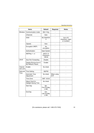 Page 91Operating Instructions
[For assistance, please call: 1-800-272-7033]                                 91
Wireless Communication mode 802.11b/g - -
(Channel) Auto - -
SSID BLC30AXXX
X-Up to 32 
characters, signs 
or numbers
(Speed) Auto - -
Encryption (WEP) No 
encryption--
Authentication Open System - -
WEPKey 1—4 ASCII 13 
Characters 
128 bit--
UPnP Auto Port Forwarding Disable - -
Display Shortcut Icon in 
My Network PlacesEnable - -
Viewnet
cam.comEnable No check - -
Date and 
TimeTime Setting AM/PM -...