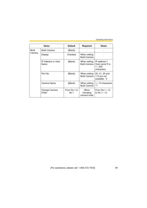 Page 95Operating Instructions
[For assistance, please call: 1-800-272-7033]                                 95
Multi-
CameraMulti-Camera [Blank] - -
Display Checked When setting 
Multi-Camera-
IP Address or Host 
Name[Blank] When setting 
Multi-CameraIP address*1 
Host name*5 is 
1—255 
characters.
Port No. [Blank] When setting 
Multi-Camera20, 21, 25 and 
110 are not 
available. *2
Camera Name [Blank] When setting 
Multi-Camera1—15 characters
*7
Change Camera 
OrderFrom No.1 to 
No.1When 
changing 
camera...