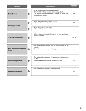 Page 27• Try to change the setting of DTL MODE.
27
20 • Is the lens aperture appropriately adjusted? 
Check whether the aperture is appropriately adjusted. 
Use lenses with recommended F number or higher and
3CCD-specific lenses.
Symptom
Blurred screen
Plural edges visible
AWC OK not displayed
Black bars at right and left of
image
Vertically longer image
No sound from monitor
• When the screen is too bright, narrow the lens aperture or
set ELC to ON.
• This phenomenon depends on the specifications of the...