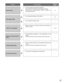 Page 27• Try to change the setting of DTL MODE.
27
20 • Is the lens aperture appropriately adjusted? 
Check whether the aperture is appropriately adjusted. 
Use lenses with recommended F number or higher and
3CCD-specific lenses.
Symptom
Blurred screen
Plural edges visible
AWC OK not displayed
Black bars at right and left of
image
Vertically longer image
No sound from monitor
• When the screen is too bright, narrow the lens aperture or
set ELC to ON.
• This phenomenon depends on the specifications of the...