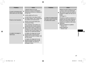 Page 4747
ProblèmeAction
Le rasoir ne fonctionne plus 
même après avoir été chargé.
L’appareil risque de ne pas 
fonctionner lorsque la température 
ambiante est d’environ ou inférieure à 
5 °C (41 °F).
La pile a atteint sa fin de vie.
Produit un bruit important.
Le rasoir émet un son aigu à cause 
du moteur linéaire. Ceci n’indique pas 
de problème de fonctionnement.
Assurez-vous que les lames sont 
correctement fixées.
Le capteur de rasage ne 
répond pas.
Selon l’épaisseur de la barbe ou la 
quantité de poils...