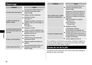 Page 3232
Français
Dépannage
ProblèmeAction
Les	poils	rasés	volent	partout.
Ceci	peut	être	amélioré	grâce	à	un	nettoyage	systématique	après	chaque	rasage.
Nettoyez	les	lames	intérieures.
La
	grille	de	protection	du	système	chauf

fe.
Appliquez	de	l’huile.	
(Voir	page	31.)
Remplacez	la	grille	de	protection	du	système	si	elle	est	endommagée	ou	déformée.	
(V

oir
	page	31.)
La
	durée	de	fonctionnement	est	courte	même	après	avoir	rechargé.
Appliquez	de	l’huile.
Lorsque	le	nombre	d’utilisations	par	charge	commence	à...