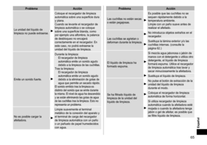 Page 6565
Español
ProblemaAcción
Las
	cuchillas	no	están	secas	o	están	pegajosas.
Es	posible	que	las	cuchillas	no	se	sequen	rápidamente	debido	a	la	temperatura	ambiente.
Limpie	con	un	paño	suave	antes	de	realizar	el	afeitado.
Las	cuchillas	se	agrietan	o	deforman	durante	la	limpieza.
No	introduzca	objetos	extraños	en	el	recargador.
Sustituya	la	lámina	exterior	y/o	las	cuchillas	internas.	(consulte	la	página	62.)
El
	líquido	de	limpieza	ha	formado	espuma.
Si	mezcla	agua	jabonosa	o	jabón	de	manos	con	el	detergente...