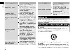 Page 1414
EnglishProblemA\ftion
Makes a lou\f soun\f.
Confirm that the bla\fes are 
properly attache\f.
The shaver can be lou\f \fue to the 
linear motor. This \foes not 
in\ficate a problem.
The \friving soun\f 
changes while shaving.
While the shaving sensor lamp 
glows, the shaving sensor is 
operating. The soun\f changes 
\fepen\fing on the bea\lr\f thickness.
The power will not switch 
to OFF.Press the power switch twice while 
using in the shaving sensor mo\fe.
The shaver cannot be 
charge\f.
Push the...