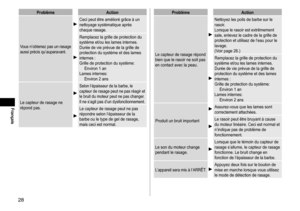 Page 2828
Français
ProblèmeAction
Vous	n’obtenez	pas	un	rasage	aussi
	 précis 	 qu’auparavant.
Ceci	peut	être	amélioré	grâce	à	un	nettoyage	 systématique 	 après 	
chaque

	 rasage.
Remplacez	la	grille	de	protection	du	système 	 et/ou 	 les 	 lames 	 internes.
Durée
	 de 	 vie 	 prévue 	 de 	 la 	 grille 	 de 	
protection

	 du 	 système 	 et 	 des 	 lames 	
internes

	 :
Grille
	 de 	 protection 	 du 	 système:
Environ
	 1 	 an
Lames
	 internes:
Environ
	 2 	 ans
Le
	
capteur
	
de
	
rasage
	
ne
	
répond...