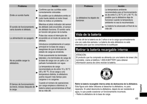 Page 4343
Español
ProblemaAcción
Emite
	
un
	
sonido 	 fuerte
Confirme	que	las	cuchillas	están	correctamente 	 colocadas.
Es	posible	que	la	afeitadora	emita	un	ruido	 fuerte 	 debido 	 al 	 motor 	 lineal. 	
Esto

	 no 	 indica 	 un 	 problema.
El
	
sonido
	
de
	
funcionamiento
	
varía

	
durante
	
el
	
afeitado.
Mientras	el	piloto	indicador	del	sensor	de 	 afeitado 	 está 	 encendido, 	 el 	 sensor 	
de

	 afeitado 	 funciona. 	 El 	 sonido 	 varía 	
en

	 función 	 del 	 grosor 	 de 	 la 	 barba.
La...