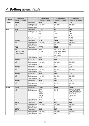 Page 43
43

MenuSubmenuParameter 1Parameter 2Parameter 3
Turn F1 to select.Turn F to select.Turn F3 to select.Turn F4 to select.
CBGDUSR4(*)ParameterHUESATLUM
5/5Setting range0 to 3590 to 1000 to 108
Default value000
KEYKEYParameterTYPEINVPVW
1/7Setting rangeSELF
LIN
ON
OFF
ON
OFF
AUTO
Default valueLINOFFAUTO
K-ADJParameterCLIPGAINDENS
/7
Setting range0 to 108 0 to 000 to 100
Default value0100100
FILLParameterTYPECOLR
3/7
 
KEY-F Link 
from switch
Setting rangeBUS
COLR
WHT, YLW, CYN
GRN, MGT,...