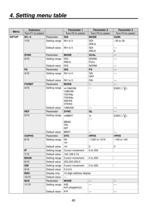 Page 45
45

MenuSubmenuParameter 1Parameter 2Parameter 3
Turn F1 to select.Turn F to select.Turn F3 to select.Turn F4 to select.
SETUPIN1–5ParameterSIGMODEGAIN
1/15Setting rangeIN1 to 5SDI
ANLG
–30 to 30
Default valueIN1 to 5SDI
ANLG
—
0
DVIINParameterMODESCAL—
/15
Setting rangeDIG
ANLG
NORM
FULL
—
Default valueDIGNORM—
FSParameterSIGFS—
3/15Setting rangeIN1 to 5ON
OFF
—
Default valueIN1 to 5ON—
FORMTParameterMODE——
4/15Setting range1080/59i
1080/50i
70/59p
70/50p
480/59i
576/50i
—EXEC ()...