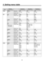 Page 43
43

MenuSubmenuParameter 1Parameter 2Parameter 3
Turn F1 to select.Turn F to select.Turn F3 to select.Turn F4 to select.
CBGDUSR4(*)ParameterHUESATLUM
5/5Setting range0 to 3590 to 1000 to 108
Default value000
KEYKEYParameterTYPEINVPVW
1/7Setting rangeSELF
LIN
ON
OFF
ON
OFF
AUTO
Default valueLINOFFAUTO
K-ADJParameterCLIPGAINDENS
/7
Setting range0 to 108 0 to 000 to 100
Default value0100100
FILLParameterTYPECOLR
3/7
 
KEY-F Link 
from switch
Setting rangeBUS
COLR
WHT, YLW, CYN
GRN, MGT,...