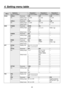 Page 44
44

MenuSubmenuParameter 1Parameter 2Parameter 3
Turn F1 to select.Turn F to select.Turn F3 to select.Turn F4 to select.
EDGEUSR3(*)ParameterHUESATLUM
4/5Setting range0 to 3590 to 1000 to 108
Default value501009
USR4(*)ParameterHUESATLUM
5/5Setting range0 to 3590 to 1000 to 108
Default value000
MEMPSMEMParameterMODENO.
1/3Setting rangeSTOR
RECL
CLR
1 to 10EXEC ()
Default valueSTOR1—
PSMEMParameterXPT——
/3
Setting rangeDSBL
ENBL
——
Default valueDSBL——
FMEMParameterSIGMEMSTOR
3/3Setting...