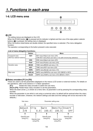 Page 1414
1. Functions in each area
1-6. LCD menu area
POWER
ALARMF1 F2 F3F4F5


L LCD
The setting menus are displayed on the LCD.
When the [FUNC] button (;) is pressed and its indicator is lighted and then one of the wipe patt\
ern selector 
buttons (8) is pressed, the setting menu is displayed.
When the buttons listed below are double-clicked, the specified menu is selected. (The menu delegation 
function)
The operation corresponding to the button pressed is also executed.

Button Menu
Crosspoint area
(AUX...