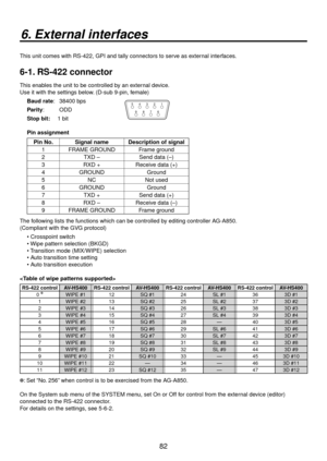 Page 828
6. External interfaces
This unit comes with RS-4, GPI and tally connectors to serve as external interfaces.
6-1. RS-422 connector
This enables the unit to be controlled by an external device.
Use it with the settings below. (D-sub 9-pin, female)Baud rate:  38400 bps
Parity:  ODD
Stop bit:  1 bit
 
12345
9 8 7 6
Pin assignment
Pin No. Signal name Description of signal 1 FRAME GROUND Frame ground
 TXD – Send data (–)
3 RXD + Receive data (+)
4 GROUND Ground
5 NC Not used
6 GROUND...