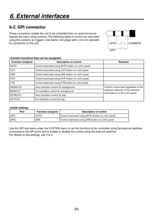 Page 8383
6. External interfaces
6-2. GPI connector
These connectors enable the unit to be controlled from an external source.
Signals are input using contacts. The following types of control are exercised 
using the contacts as triggers. Use stereo mini plugs with a 3.5 mm diameter 
for connection to the unit.
GPI2 COMMON
GPI1

Function assignedDescription of control Remarks
AUTO Control exercised using AUTO button on unit’s panel
CUT Control exercised using CUT button on unit’s panel
DSK Control exercised...