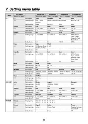Page 8686
MenuSub menuParameter 1 Parameter 2 Parameter 3 Parameter 4Turn F1 to select.
Turn F to select. Turn F3 to select. Turn F4 to select. Turn F5 to select.
KEY KEY ParameterType LumKey Fill PVW
1/8 Setting range Lum, Linear, 
Chroma ChrmOn, ChrmOff Bus, Matte Auto, On, Off
Default value Linear ChrmOff Bus Auto
Adjust ParameterClip GainDensityInvert
 /8
Setting range

0.0 to 108.0 0.0 to  
00.0
 0.0 to 100.0 On, Off
Default value 0.0 100.0100.0Off
FillMatt ParameterHue SatLumLoad ↓
3/8...