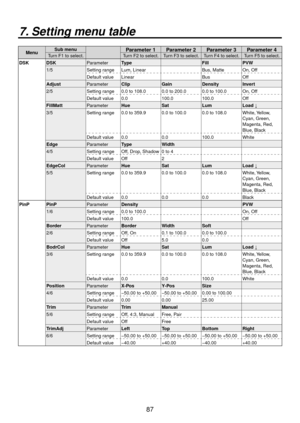 Page 8787
MenuSub menuParameter 1 Parameter 2 Parameter 3 Parameter 4Turn F1 to select.
Turn F to select. Turn F3 to select. Turn F4 to select. Turn F5 to select.
DSK DSK ParameterType FillPVW
1/5 Setting range Lum, Linear Bus, Matte On, Off
Default value Linear BusOff
Adjust ParameterClip GainDensityInvert
/5 Setting range

0.0 to 108.0 0.0 to  
00.0
 0.0 to 100.0 On, Off
Default value 0.0 100.0100.0Off
FillMatt ParameterHue SatLumLoad ↓
3/5 Setting range 0.0 to 359.9 0.0 to 100.0 0.0 to 108.0...