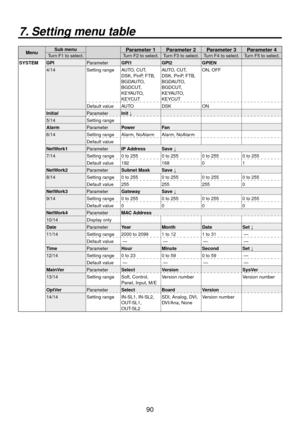 Page 9090
MenuSub menuParameter 1 Parameter 2 Parameter 3 Parameter 4Turn F1 to select.
Turn F to select. Turn F3 to select. Turn F4 to select. Turn F5 to select.
SYSTEM GPI ParameterGPI1 GPI2GPIEN
4/14 Setting range AUTO, CUT, 
DSK, PinP, FTB, 
BGDAUTO, 
BGDCUT, 
KEYAUTO, 
KEYCUT AUTO, CUT, 
DSK, PinP, FTB, 
BGDAUTO, 
BGDCUT, 
KEYAUTO, 
KEYCUTON, OFF
Default value AUTO DSKON
Initial ParameterInit ↓
5/14 Setting range
Alarm ParameterPower Fan
6/14 Setting range Alarm, NoAlarm Alarm, NoAlarm
Default value...
