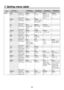 Page 8888
MenuSub menuParameter 1 Parameter 2 Parameter 3 Parameter 4Turn F1 to select.
Turn F to select. Turn F3 to select. Turn F4 to select. Turn F5 to select.
IN/OUT Input ParameterSignal FSMode ↓
AnaGain
1/11 Setting range IN1 to 8 On, Off
Normal, UC, 
AUTO, D by D −30 to +30
Default value  — OnNormal0
Output ParameterSignal Assign
 /11
Setting range

OUT1 to 6 PGM, PVW, AUX,  Multi, KEYOut
Default value  —
Ref ParameterSync ↓
BBSetup GenLock
3/11 Setting range
BBST, BBAD, 
TRI, INT 0IRE,...